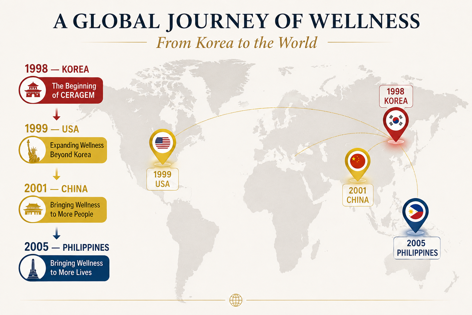 A Global Journey of Wellness — CERAGEM from Korea to the World: 1998 Korea, 1999 USA, 2001 China, 2005 Philippines